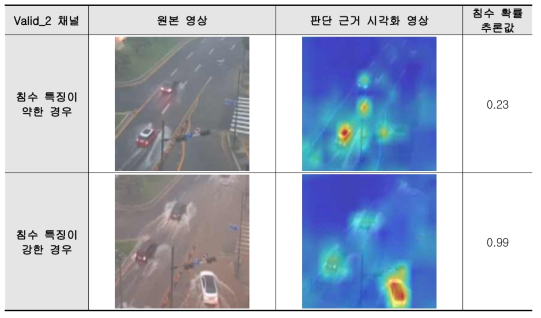 먼 거리에서 촬영된 영상의 침수 정도에 따른 추론값 비교