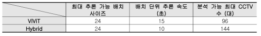 입력 영상 사이즈 240x240으로 조절 이후 추론 성능