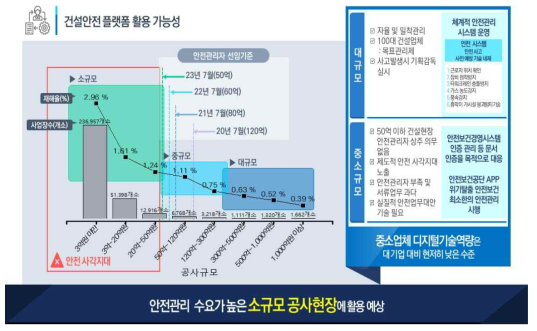 공사 규모에 따른 사업장수 및 재해율