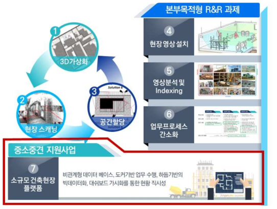 요소기술에 따른 연구 개념도