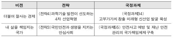 국정과제 부합성