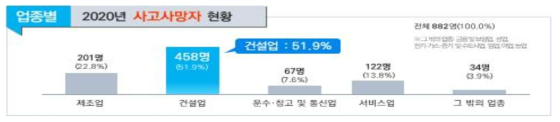 2020년 전체 산업 사고사망자 현황(2021,고용노동부 산업재해 현황)