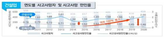 건설업 연도별 사고사망자수 및 사고사망만인율(2020, 고용노동부 현황)