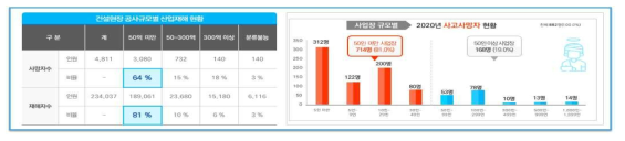 (좌)건설현장 공사규모별 산업재해 현황, (우)건설현장 사업장 규모별 산업재해 현황