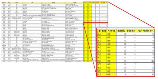 안전 지표 데이터 클래스 정의 예시