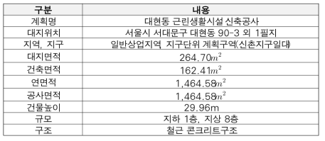 영상 취득 현장(이대) 개요