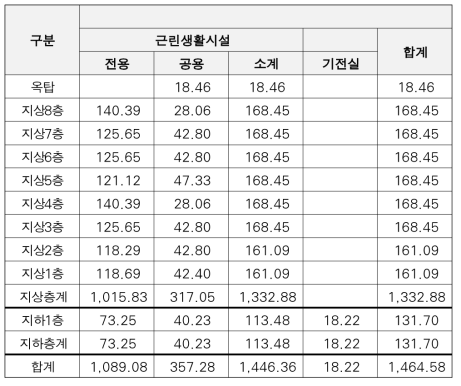 현장 층별 면적표