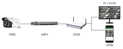 영상 수집 모니터링 시스템 구성도