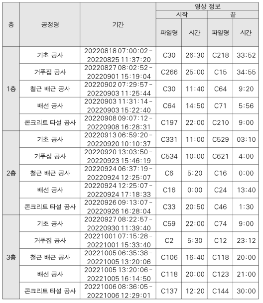 적층공사 주기 분석