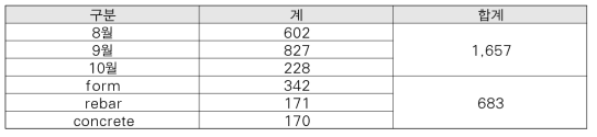 통합 데이터셋 현황