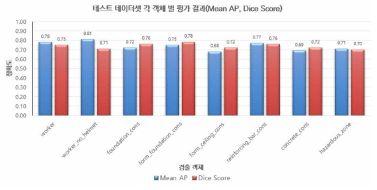 테스트 데이터셋에 대한 평가 결과