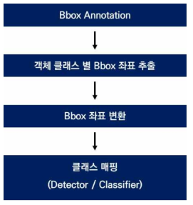 데이터 전처리 프로세스