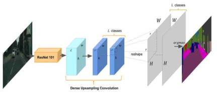 Resnet101 모델 구조