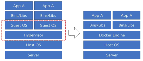 도커(Docker) 적용 원리