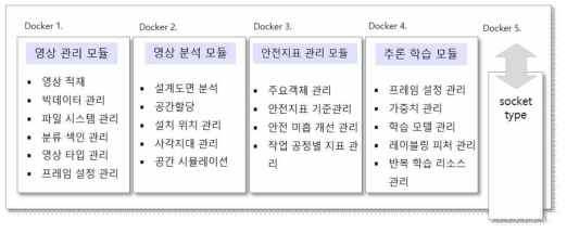 도커 적용 구성 설계 안