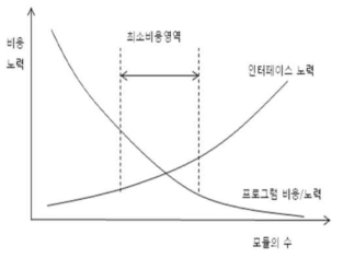 모듈 수와 비용간의 상관관계