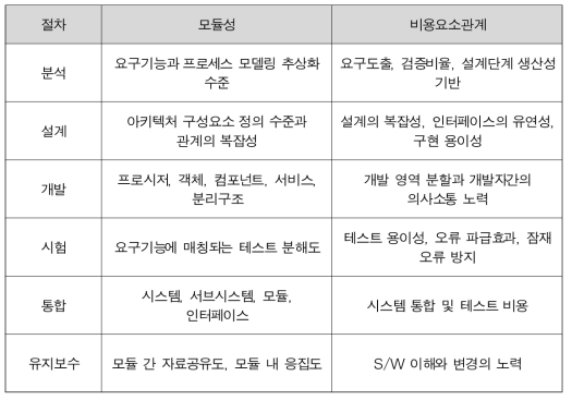 모듈성과 개발 비용 간 상관관계