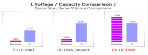 일본 Taiyo Yuden사 vs. 한국 CS사 LIC 전압과 용량 비교