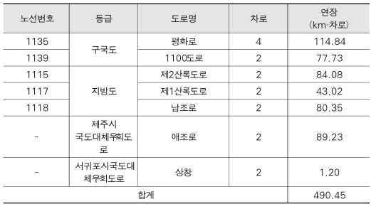 2021년 제주도 포장상태 조사노선 상세정보