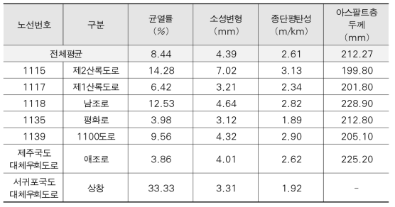 제주도 도로포장상태 평가 결과