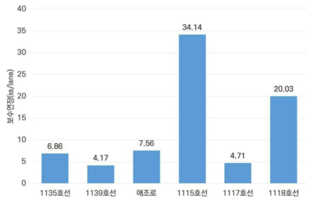 노선 별 보수필요연장