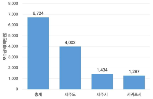 관리기관 별 보수필요금액