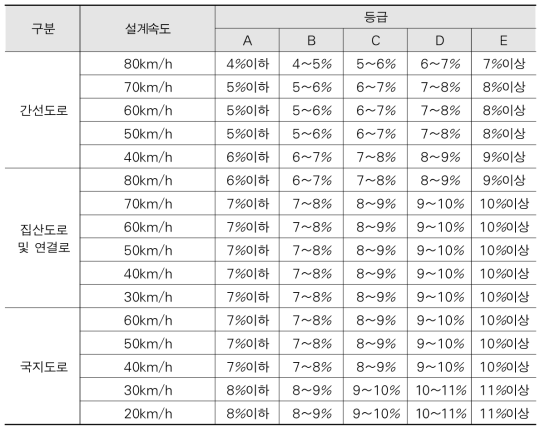 종단경사 등급별 기준(평지)