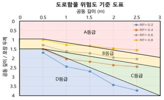 도로함몰 위험도 평가 기준