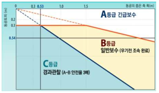 일본 공동관리등급 기준표