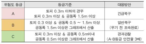 일본 공동관리등급 분류 및 복구 기준