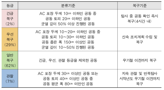 서울시 공동관리등급 분류 및 복구 기준