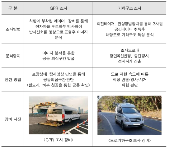 제주도 도로의 위험구간 시범 조사