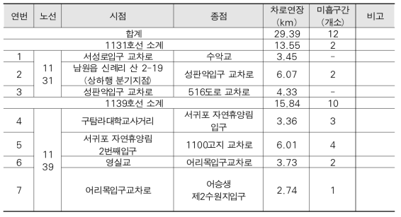 기하구조 위험도 분석결과(미흡구간 현황)