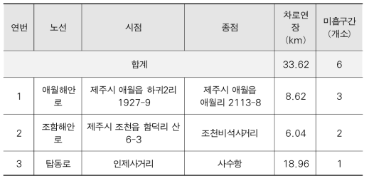 기하구조 조사결과(미흡구간 현황)