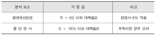 기하구조 분석기준(도로의 구조·시설 기준에 관한 규칙)