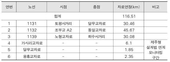 조사대상 노선 현황