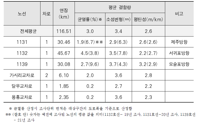 포장상태 분석 결과