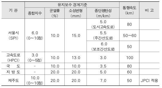 포장상태지수별 유지보수 경계기준(서울특별시, 2013)