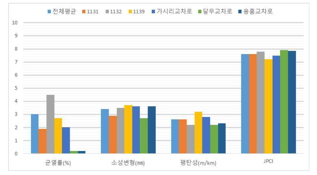 전체 포장상태 분석결과