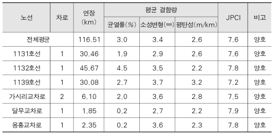 포장상태 분석결과