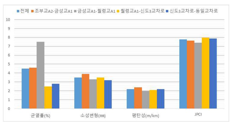 1132호선 포장상태 분석결과