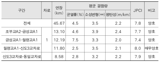 1132호선 포장상태 분석결과