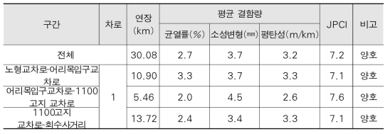 1139호선 포장상태 분석결과