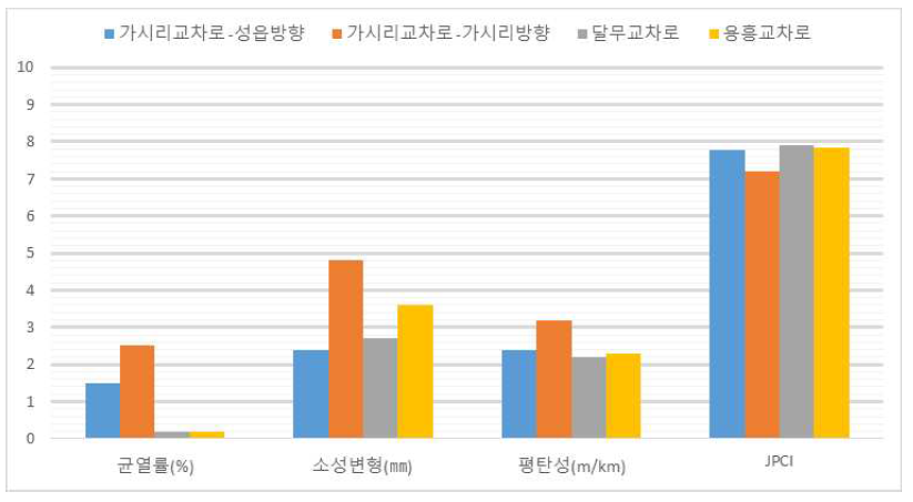 교차로구간 포장상태 분석결과