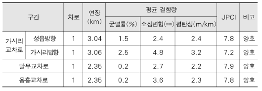 교차로구간 포장상태 분석결과