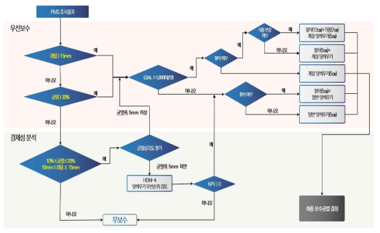 제주도 보수공법 선정 의사결정체계
