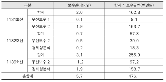 보수구간 및 예산산정 결과