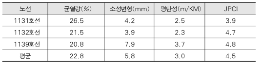 보수구간내 포장 상태