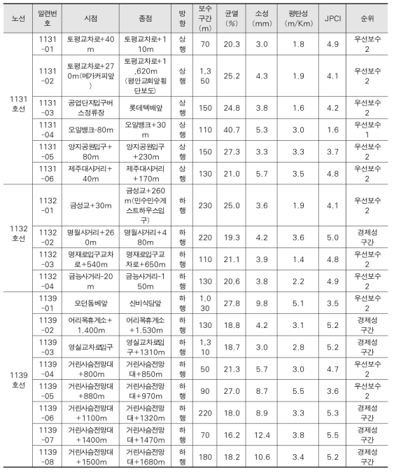 보수구간 선정 결과