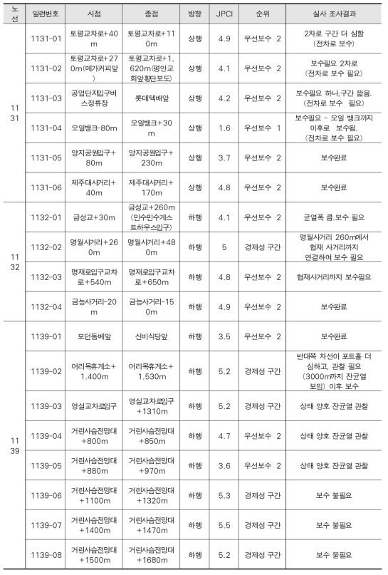 실사 조사 결과